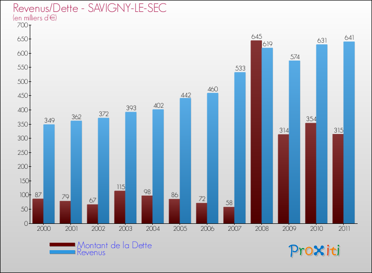 Evolution comparée de la dette et des revenus pour la commune de SAVIGNY-LE-SEC de 2000 à 2011 Comparaison de la dette et des revenus pour SAVIGNY-LE-SEC de 2000 à 2011
