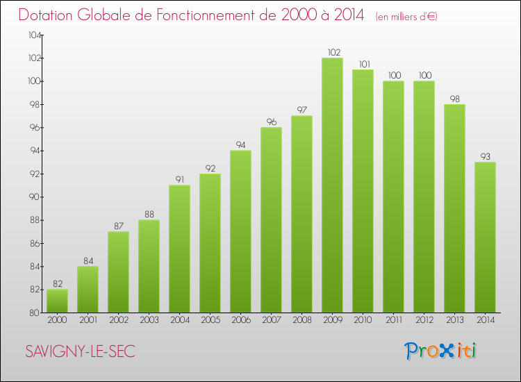 Evolution du montant de la Dotation Globale de Fonctionnement pour la commune de SAVIGNY-LE-SEC de 2000 à 2014 Evolution du montant de la Dotation Globale de Fonctionnement pour SAVIGNY-LE-SEC de 2000 à 2014