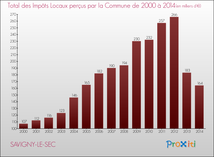 Evolution des Impôts Locaux pour la commune de SAVIGNY-LE-SEC de 2000 à 2014 Evolution des Impôts Locaux pour SAVIGNY-LE-SEC de 2000 à 2014