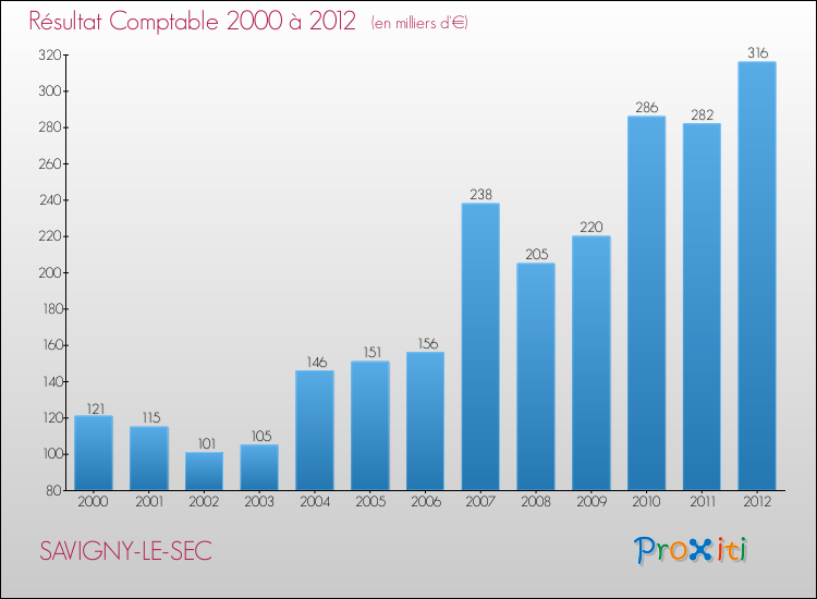 Evolution du résultat comptable pour la commune de SAVIGNY-LE-SEC de 2000 à 2012 Evolution du résultat comptable pour SAVIGNY-LE-SEC de 2000 à 2012