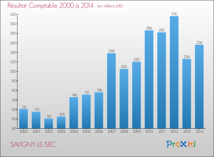 Evolution du résultat comptable pour la commune de SAVIGNY-LE-SEC de 2000 à 2014 Evolution du résultat comptable pour SAVIGNY-LE-SEC de 2000 à 2014
