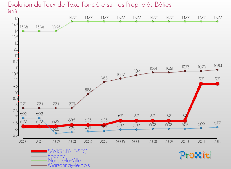 Evolution du taux de la taxe foncière sur le bati pour SAVIGNY-LE-SEC et les communes proches de 2000 à 2012 Comparaison des taux de taxe foncière sur le bati pour SAVIGNY-LE-SEC et les communes voisines de 2000 à 2012