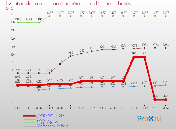 Evolution du taux de la taxe foncière sur le bati pour SAVIGNY-LE-SEC et les communes proches de 2000 à 2014 Comparaison des taux de taxe foncière sur le bati pour SAVIGNY-LE-SEC et les communes voisines de 2000 à 2014