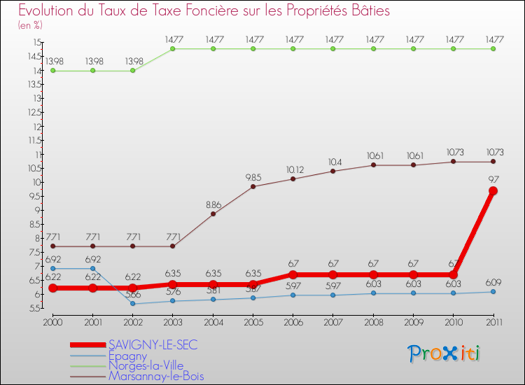 Evolution du taux de la taxe foncière sur le bati pour SAVIGNY-LE-SEC et les communes proches Comparaison des taux de taxe foncière sur le bati pour SAVIGNY-LE-SEC et les communes voisines