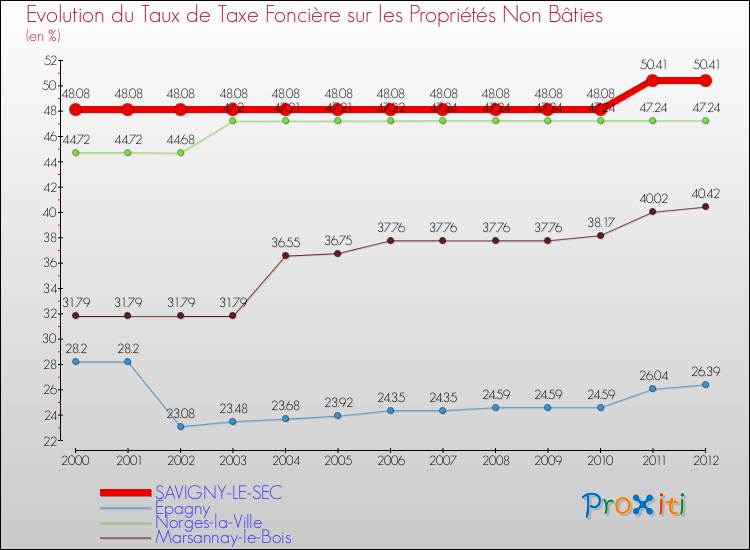 Evolution du taux de la taxe foncière sur les immeubles et terrains non batis pour SAVIGNY-LE-SEC et les communes proches de 2000 à 2012 Comparaison des taux de la taxe foncière sur les immeubles et terrains non batis pour SAVIGNY-LE-SEC et les communes voisines de 2000 à 2012