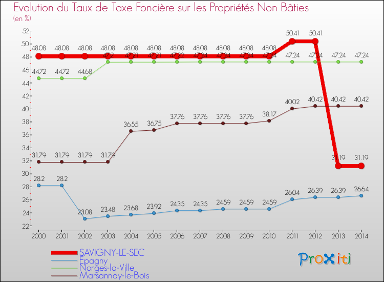 Evolution du taux de la taxe foncière sur les immeubles et terrains non batis pour SAVIGNY-LE-SEC et les communes proches de 2000 à 2014 Comparaison des taux de la taxe foncière sur les immeubles et terrains non batis pour SAVIGNY-LE-SEC et les communes voisines de 2000 à 2014