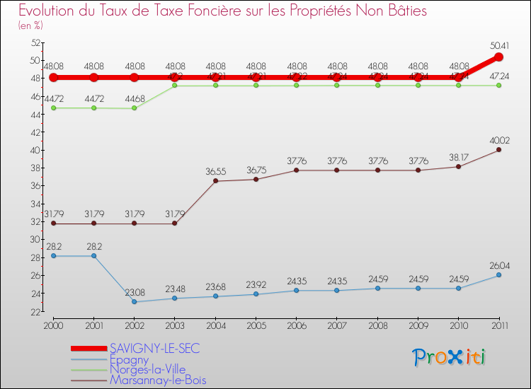 Evolution du taux de la taxe foncière sur les immeubles et terrains non batis pour SAVIGNY-LE-SEC et les communes proches Comparaison des taux de la taxe foncière sur les immeubles et terrains non batis pour SAVIGNY-LE-SEC et les communes voisines