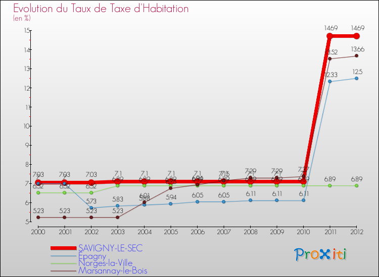 Evolution du taux de la taxe d'habitation pour SAVIGNY-LE-SEC et les communes proches Comparaison des taux de la taxe d'habitation pour SAVIGNY-LE-SEC et les communes voisines