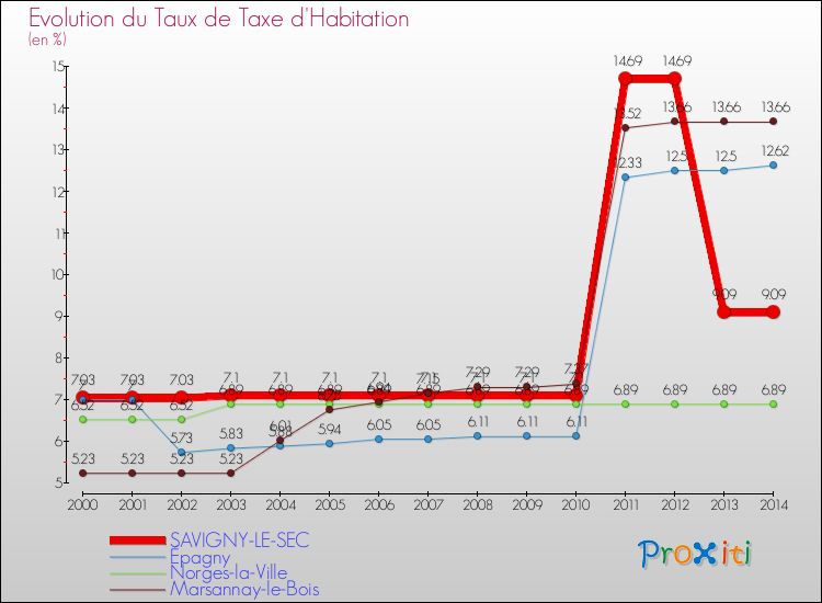 Evolution du taux de la taxe d'habitation pour SAVIGNY-LE-SEC et les communes proches de 2000 à 2014 Comparaison des taux de la taxe d'habitation pour SAVIGNY-LE-SEC et les communes voisines de 2000 à 2014