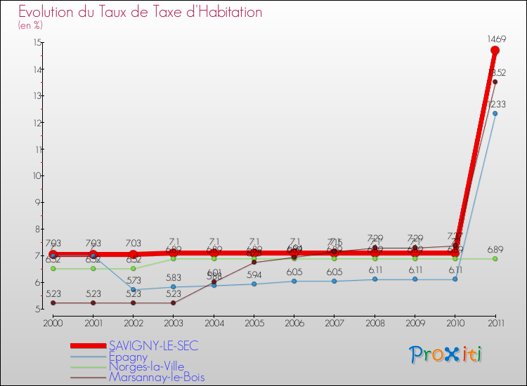 Evolution du taux de la taxe d'habitation pour SAVIGNY-LE-SEC et les communes proches Comparaison des taux de la taxe d'habitation pour SAVIGNY-LE-SEC et les communes voisines