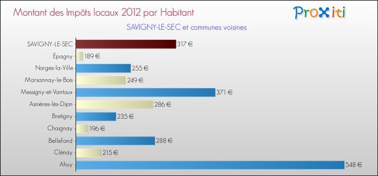 Montant des impôts locaux par Habitant pour SAVIGNY-LE-SEC et les communes proches Comparaison des impôts locaux par habitant pour SAVIGNY-LE-SEC et les communes voisines