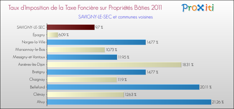 Taux d'imposition de la taxe foncière sur le bati 2011 pour SAVIGNY-LE-SEC et les communes proches Comparaison des taux d'imposition de la taxe foncière sur le bati 2011 pour SAVIGNY-LE-SEC et les communes voisines