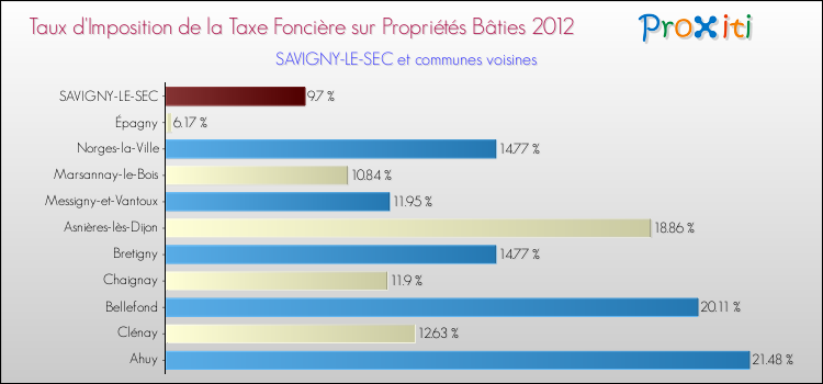 Taux d'imposition de la taxe foncière sur le bati 2012 pour SAVIGNY-LE-SEC et les communes proches Comparaison des taux d'imposition de la taxe foncière sur le bati 2012 pour SAVIGNY-LE-SEC et les communes voisines
