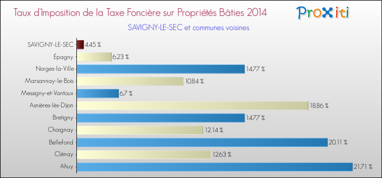 Taux d'imposition de la taxe foncière sur le bati 2014 pour SAVIGNY-LE-SEC et les communes proches Comparaison des taux d'imposition de la taxe foncière sur le bati 2014 pour SAVIGNY-LE-SEC et les communes voisines