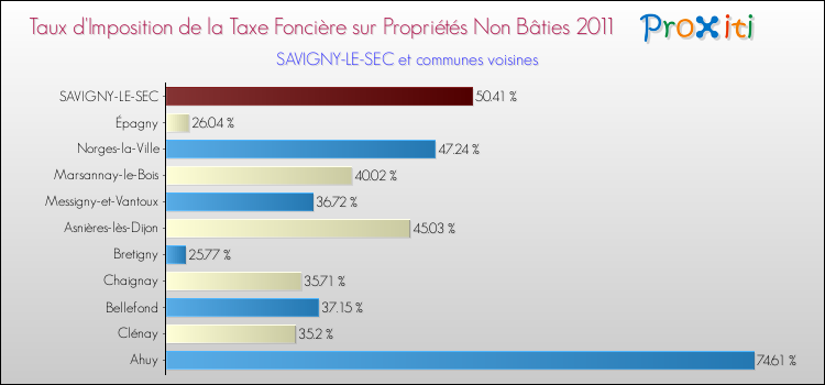 Taux d'imposition de la taxe foncière sur les immeubles et terrains non batis 2011 pour SAVIGNY-LE-SEC et les communes proches Comparaison des taux d'imposition de la taxe foncière sur les immeubles et terrains non batis 2011 pour SAVIGNY-LE-SEC et les communes voisines