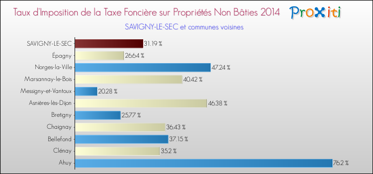 Taux d'imposition de la taxe foncière sur les immeubles et terrains non batis 2014 pour SAVIGNY-LE-SEC et les communes proches Comparaison des taux d'imposition de la taxe foncière sur les immeubles et terrains non batis 2014 pour SAVIGNY-LE-SEC et les communes voisines