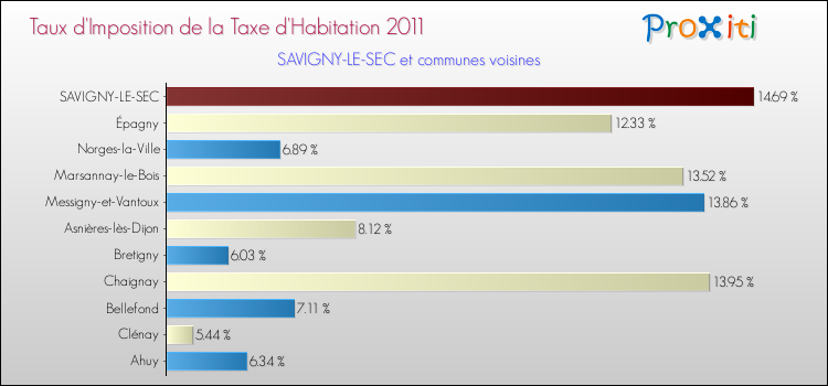 Taux d'imposition de la taxe d'habitation 2011 pour SAVIGNY-LE-SEC et les communes proches Comparaison des taux d'imposition de la taxe d'habitation 2011 pour SAVIGNY-LE-SEC et les communes voisines