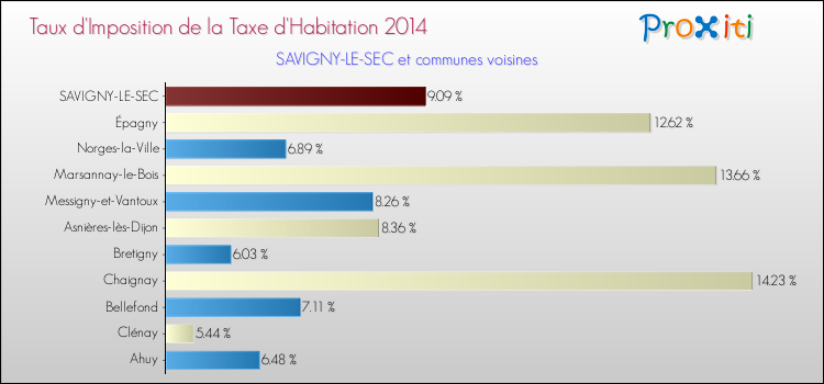 Taux d'imposition de la taxe d'habitation 2014 pour SAVIGNY-LE-SEC et les communes proches Comparaison des taux d'imposition de la taxe d'habitation 2014 pour SAVIGNY-LE-SEC et les communes voisines