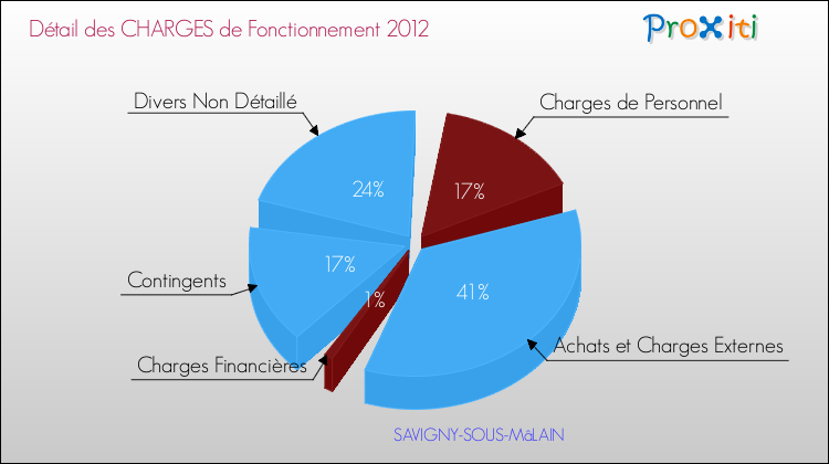 Décomposition des Charges de Fonctionnement 2012 de la commune de SAVIGNY-SOUS-MâLAIN Charges de Fonctionnement 2012 pour la commune de SAVIGNY-SOUS-MâLAIN