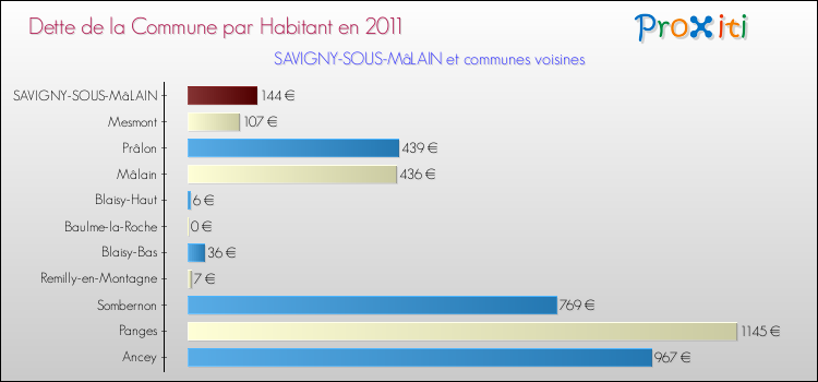 Dette par habitant de la commune en 2011 pour SAVIGNY-SOUS-MâLAIN et les communes proches Comparaison de la dette par habitant de la commune en 2011 pour SAVIGNY-SOUS-MâLAIN et les communes voisines