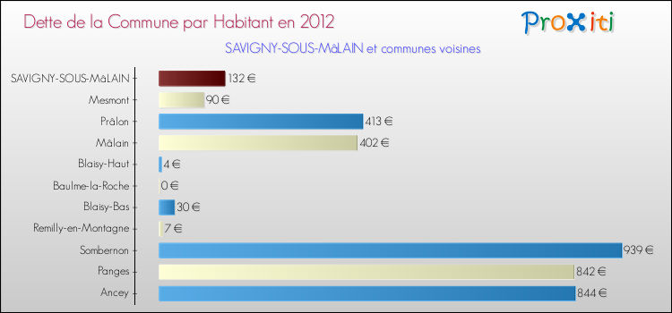 Dette par habitant de la commune en 2012 pour SAVIGNY-SOUS-MâLAIN et les communes proches Comparaison de la dette par habitant de la commune en 2012 pour SAVIGNY-SOUS-MâLAIN et les communes voisines