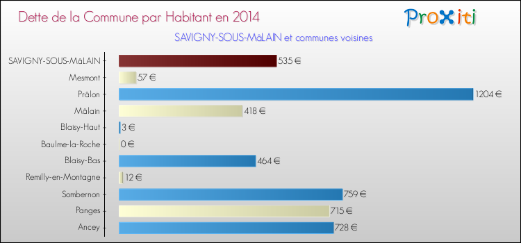 Dette par habitant de la commune en 2014 pour SAVIGNY-SOUS-MâLAIN et les communes proches Comparaison de la dette par habitant de la commune en 2014 pour SAVIGNY-SOUS-MâLAIN et les communes voisines
