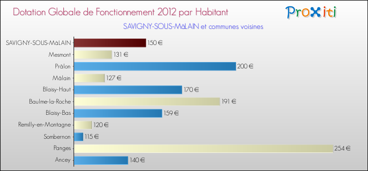 Montant des dotations globales de fonctionnement DGF par Habitant pour SAVIGNY-SOUS-MâLAIN et les communes proches Comparaison des des dotations globales de fonctionnement DGF par habitant pour SAVIGNY-SOUS-MâLAIN et les communes voisines
