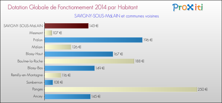 Montant des dotations globales de fonctionnement DGF par Habitant pour SAVIGNY-SOUS-MâLAIN et les communes proches en 2014. Comparaison des des dotations globales de fonctionnement DGF par habitant pour SAVIGNY-SOUS-MâLAIN et les communes voisines en 2014.
