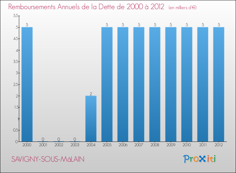 Evolution de l'annuité de la dette pour la commune de SAVIGNY-SOUS-MâLAIN de 2000 à 2012 Annuités de la dette pour SAVIGNY-SOUS-MâLAIN de 2000 à 2012