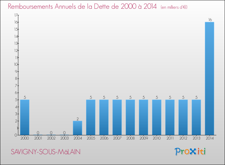 Evolution de l'annuité de la dette pour la commune de SAVIGNY-SOUS-MâLAIN de 2000 à 2014 Annuités de la dette pour SAVIGNY-SOUS-MâLAIN de 2000 à 2014