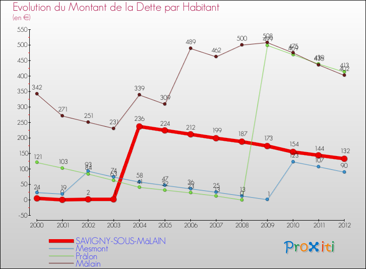 Evolution de la dette par habitant pour la commune de SAVIGNY-SOUS-MâLAIN et les communes proches de 2000 à 2012 Comparaison de la dette par habitant pour SAVIGNY-SOUS-MâLAIN et les communes voisines de 2000 à 2012