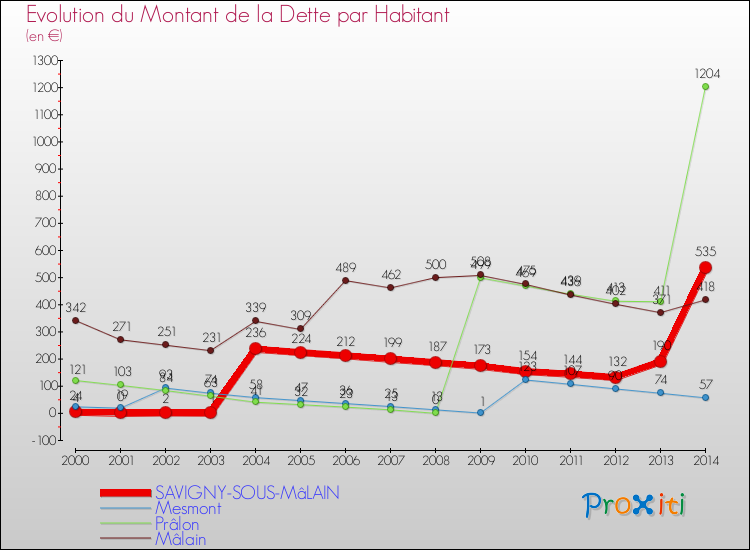 Evolution de la dette par habitant pour la commune de SAVIGNY-SOUS-MâLAIN et les communes proches de 2000 à 2014 Comparaison de la dette par habitant pour SAVIGNY-SOUS-MâLAIN et les communes voisines de 2000 à 2014