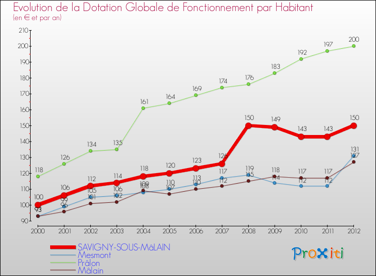 Evolution et montant de la dotation globale de fonctionnement par Habitant pour SAVIGNY-SOUS-MâLAIN et les communes proches Comparaison des dotations globales de fonctionnement par habitant pour SAVIGNY-SOUS-MâLAIN et les communes voisines