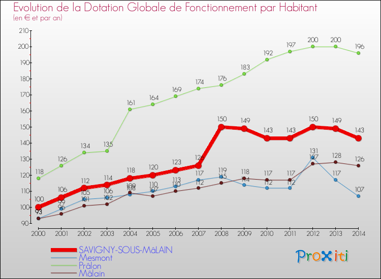 Evolution et montant de la dotation globale de fonctionnement par Habitant pour SAVIGNY-SOUS-MâLAIN et les communes proches de 2000 à 2014. Comparaison des dotations globales de fonctionnement par habitant pour SAVIGNY-SOUS-MâLAIN et les communes voisines de 2000 à 2014.