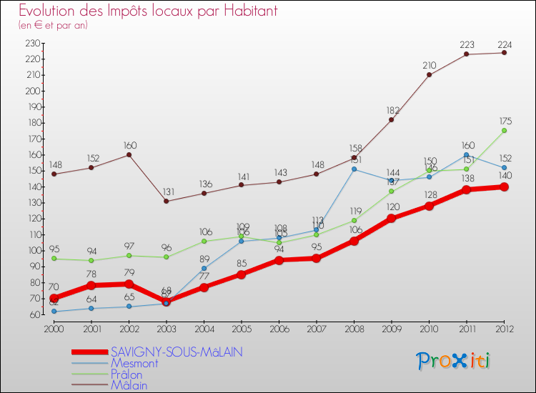 Evolution et montant des impôts locaux par Habitant pour SAVIGNY-SOUS-MâLAIN et les communes proches Comparaison des impôts locaux par habitant pour SAVIGNY-SOUS-MâLAIN et les communes voisines