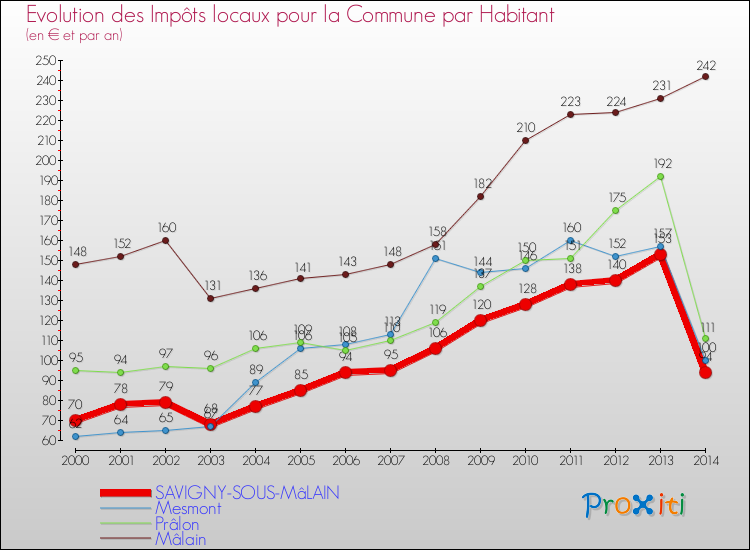Evolution et montant des impôts locaux par Habitant pour SAVIGNY-SOUS-MâLAIN et les communes proches de 2000 à 2014 Comparaison des impôts locaux par habitant pour SAVIGNY-SOUS-MâLAIN et les communes voisines de 2000 à 2014