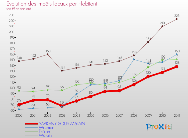Evolution et montant des impôts locaux par Habitant pour SAVIGNY-SOUS-MâLAIN et les communes proches Comparaison des impôts locaux par habitant pour SAVIGNY-SOUS-MâLAIN et les communes voisines