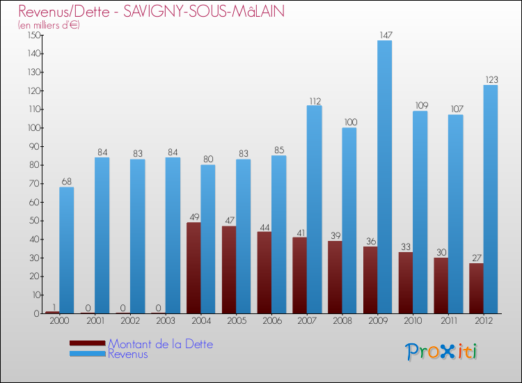 Evolution comparée de la dette et des revenus pour la commune de SAVIGNY-SOUS-MâLAIN de 2000 à 2012 Comparaison de la dette et des revenus pour SAVIGNY-SOUS-MâLAIN de 2000 à 2012