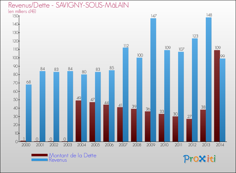 Evolution comparée de la dette et des revenus pour la commune de SAVIGNY-SOUS-MâLAIN de 2000 à 2014 Comparaison de la dette et des revenus pour SAVIGNY-SOUS-MâLAIN de 2000 à 2014