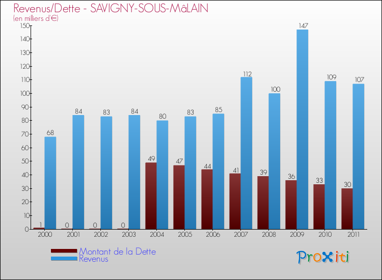 Evolution comparée de la dette et des revenus pour la commune de SAVIGNY-SOUS-MâLAIN de 2000 à 2011 Comparaison de la dette et des revenus pour SAVIGNY-SOUS-MâLAIN de 2000 à 2011