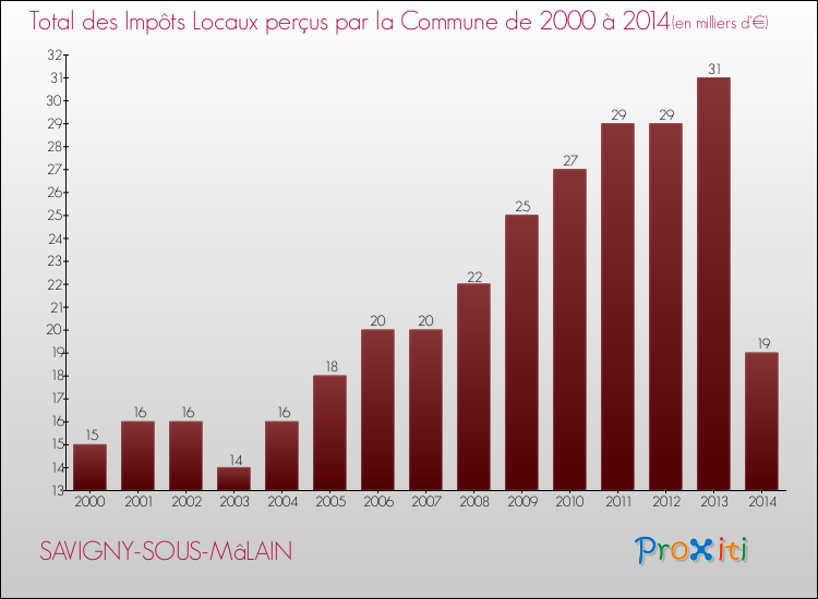 Evolution des Impôts Locaux pour la commune de SAVIGNY-SOUS-MâLAIN de 2000 à 2014 Evolution des Impôts Locaux pour SAVIGNY-SOUS-MâLAIN de 2000 à 2014