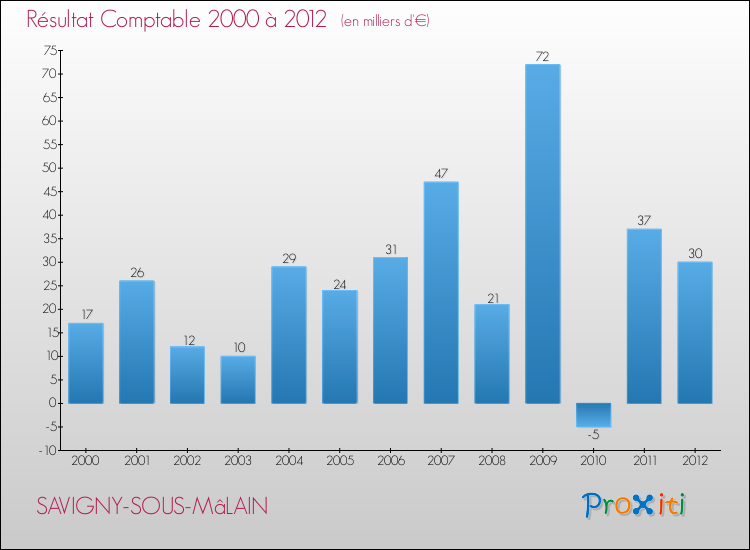 Evolution du résultat comptable pour la commune de SAVIGNY-SOUS-MâLAIN de 2000 à 2012 Evolution du résultat comptable pour SAVIGNY-SOUS-MâLAIN de 2000 à 2012