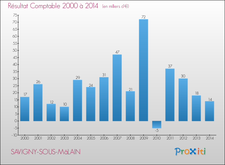 Evolution du résultat comptable pour la commune de SAVIGNY-SOUS-MâLAIN de 2000 à 2014 Evolution du résultat comptable pour SAVIGNY-SOUS-MâLAIN de 2000 à 2014