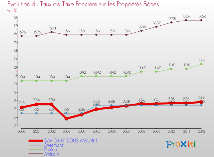 Evolution du taux de la taxe foncière sur le bati pour SAVIGNY-SOUS-MâLAIN et les communes proches de 2000 à 2012 Comparaison des taux de taxe foncière sur le bati pour SAVIGNY-SOUS-MâLAIN et les communes voisines de 2000 à 2012