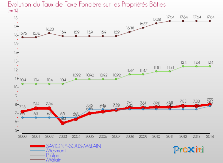 Evolution du taux de la taxe foncière sur le bati pour SAVIGNY-SOUS-MâLAIN et les communes proches de 2000 à 2014 Comparaison des taux de taxe foncière sur le bati pour SAVIGNY-SOUS-MâLAIN et les communes voisines de 2000 à 2014