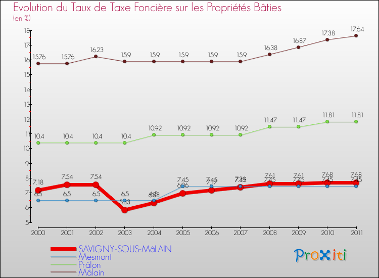 Evolution du taux de la taxe foncière sur le bati pour SAVIGNY-SOUS-MâLAIN et les communes proches Comparaison des taux de taxe foncière sur le bati pour SAVIGNY-SOUS-MâLAIN et les communes voisines