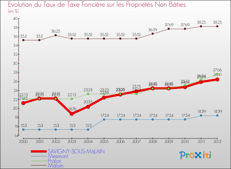 Evolution du taux de la taxe foncière sur les immeubles et terrains non batis pour SAVIGNY-SOUS-MâLAIN et les communes proches de 2000 à 2012 Comparaison des taux de la taxe foncière sur les immeubles et terrains non batis pour SAVIGNY-SOUS-MâLAIN et les communes voisines de 2000 à 2012
