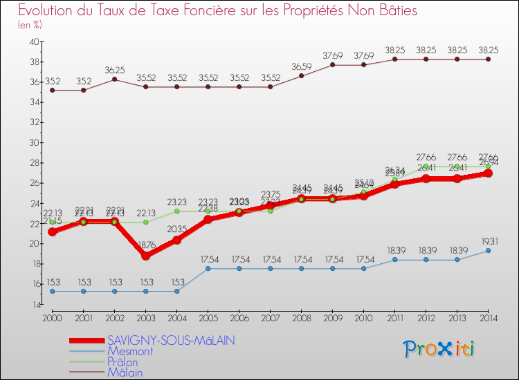 Evolution du taux de la taxe foncière sur les immeubles et terrains non batis pour SAVIGNY-SOUS-MâLAIN et les communes proches de 2000 à 2014 Comparaison des taux de la taxe foncière sur les immeubles et terrains non batis pour SAVIGNY-SOUS-MâLAIN et les communes voisines de 2000 à 2014