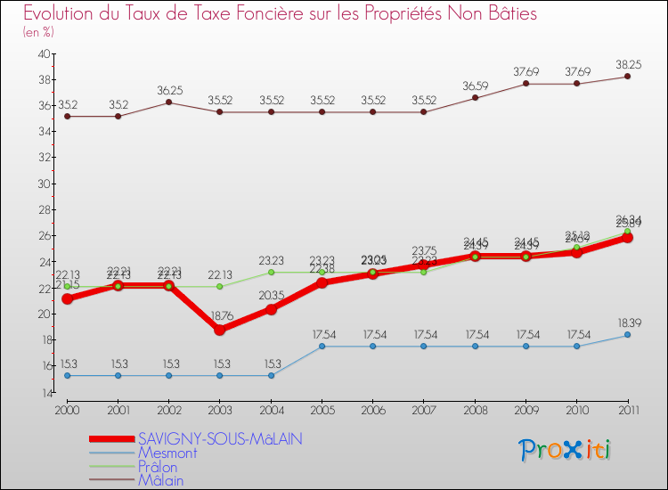 Evolution du taux de la taxe foncière sur les immeubles et terrains non batis pour SAVIGNY-SOUS-MâLAIN et les communes proches Comparaison des taux de la taxe foncière sur les immeubles et terrains non batis pour SAVIGNY-SOUS-MâLAIN et les communes voisines