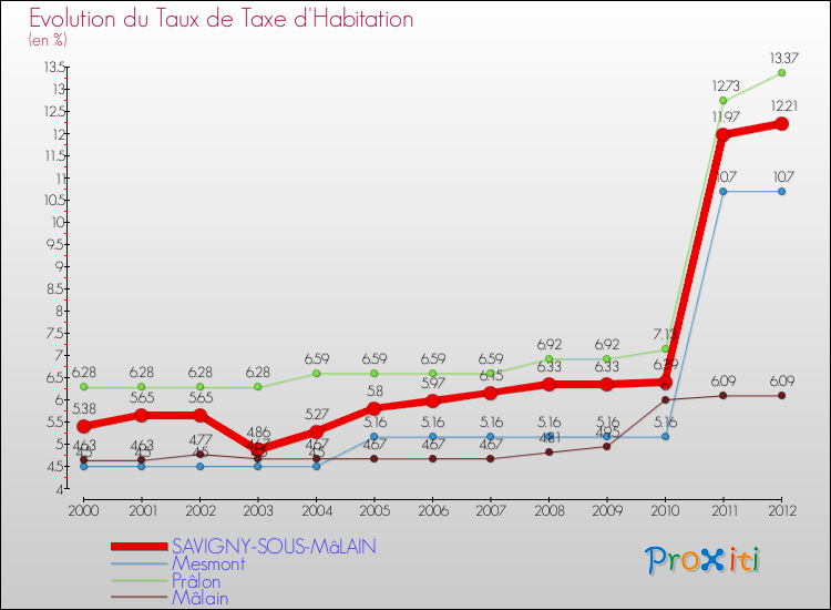 Evolution du taux de la taxe d'habitation pour SAVIGNY-SOUS-MâLAIN et les communes proches Comparaison des taux de la taxe d'habitation pour SAVIGNY-SOUS-MâLAIN et les communes voisines